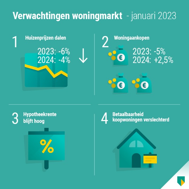 Woningmarktmonitor